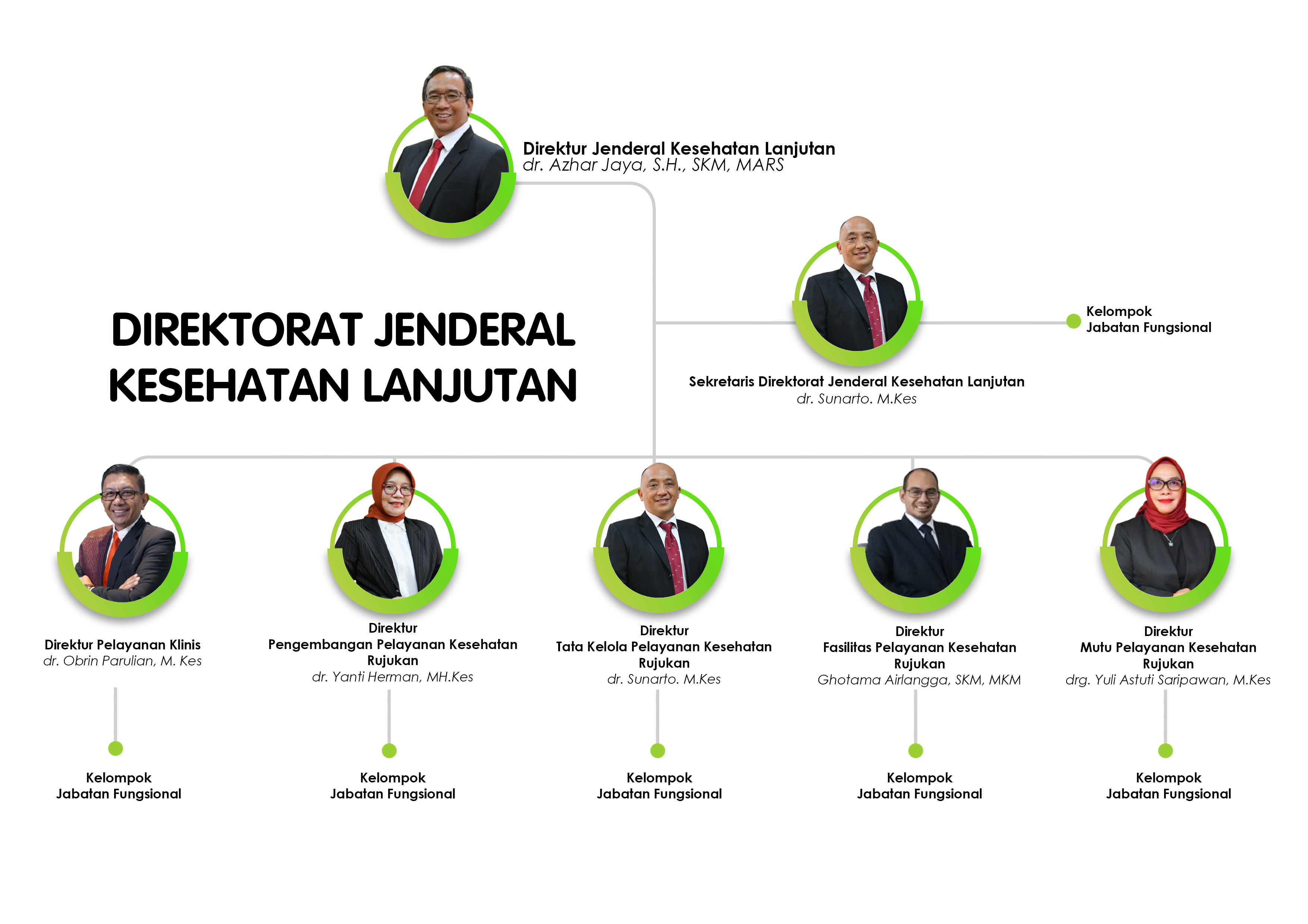 Diagram Struktur Organisasi Ditjen SDPPI